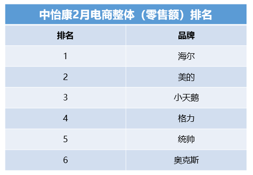 家電界的新黑馬，電商渠道進(jìn)入TOP5