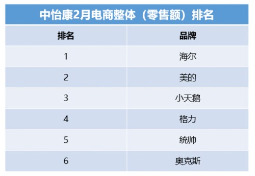 中怡康：頭部家電品牌穩(wěn)定，年輕品牌挺進(jìn)第一陣營