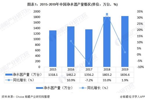 2020年凈水器行業(yè)指數(shù)大幅提高，加盟凱菲勒賺錢輕而易舉