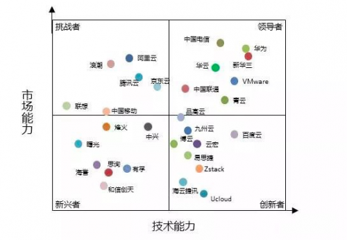 計世資訊研究：九州云入選中國私有云創(chuàng)新者象限