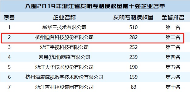 腳踏實(shí)地，創(chuàng)新致遠(yuǎn)——浙江省企業(yè)發(fā)明專利授權(quán)量迪普科技位居第二！