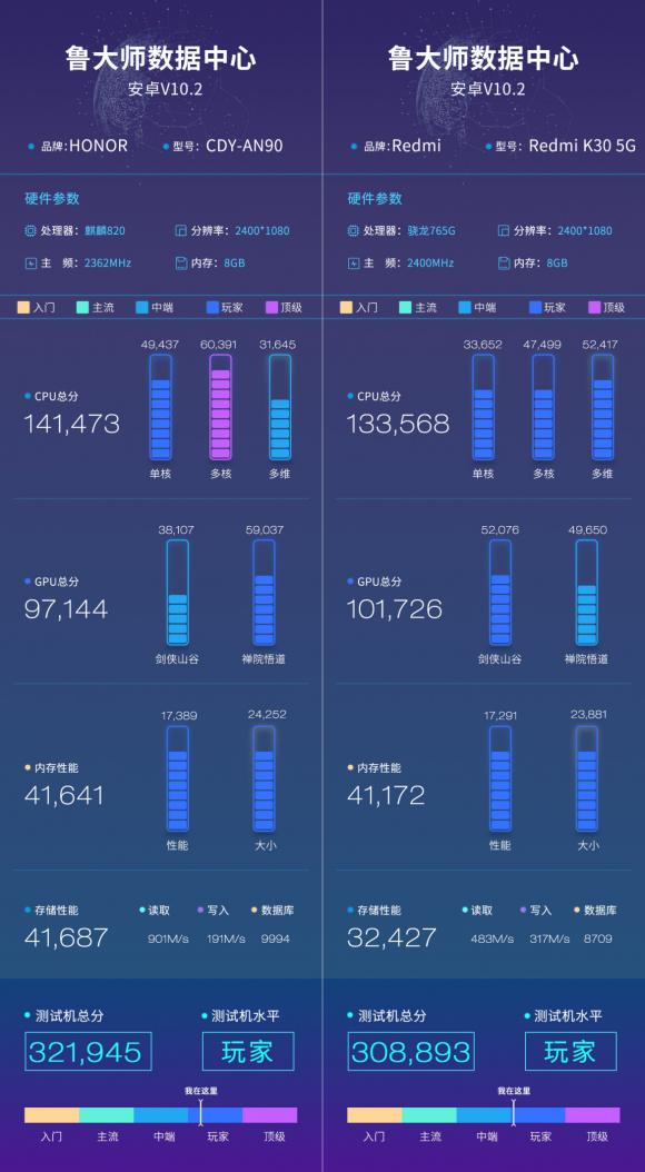 榮耀30S魯大師跑分曝光，麒麟820能打贏驍龍765G嗎？