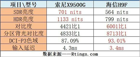 國外權(quán)威機構(gòu)Rtings評測：海信畫質(zhì)小勝索尼