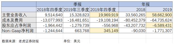 老虎證券到了關(guān)鍵時(shí)刻：Non-Gaap凈利潤(rùn)轉(zhuǎn)正、收入來(lái)源多元化