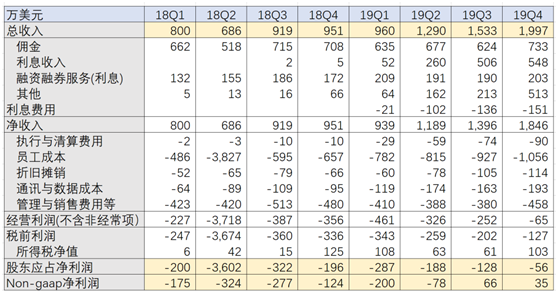老虎證券到了關(guān)鍵時(shí)刻：Non-Gaap凈利潤(rùn)轉(zhuǎn)正、收入來(lái)源多元化