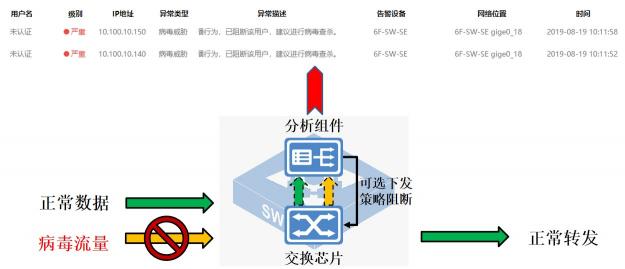 迪普科技自安全網絡之“一視”：內網病毒傳播可視化