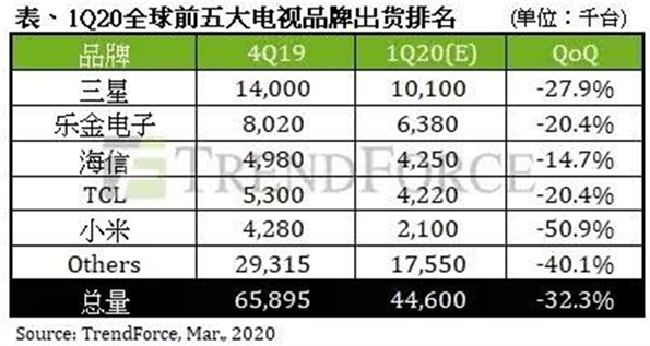 Q1全球電視出貨量公布：海信躋身TOP3，競爭轉向價值戰(zhàn)