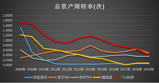 十年ROE持續(xù)跑贏行業(yè)，靜待TCL科技PE復(fù)蘇