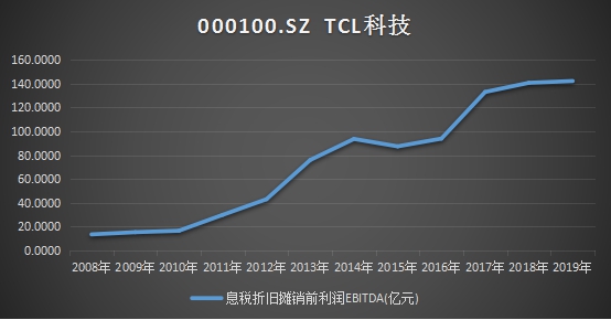 十年ROE持續(xù)跑贏行業(yè)，靜待TCL科技PE復(fù)蘇