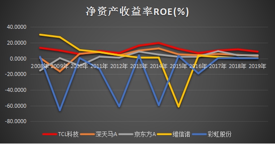 十年ROE持續(xù)跑贏行業(yè)，靜待TCL科技PE復(fù)蘇