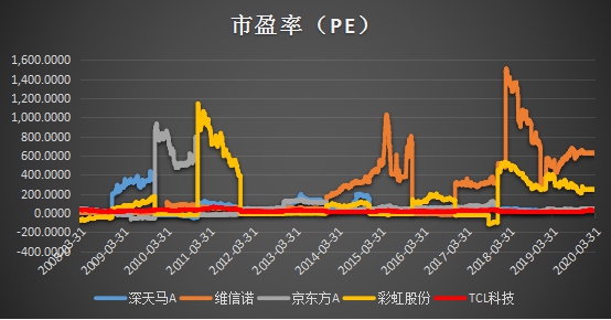 十年ROE持續(xù)跑贏行業(yè)，靜待TCL科技PE復(fù)蘇