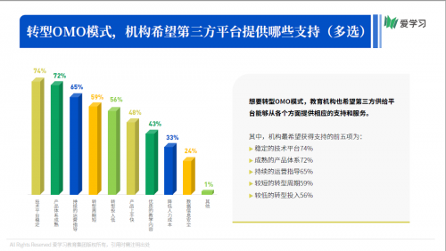 愛(ài)學(xué)習(xí)報(bào)告：66%機(jī)構(gòu)期望OMO落地產(chǎn)品暑期可用