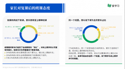 愛(ài)學(xué)習(xí)報(bào)告：66%機(jī)構(gòu)期望OMO落地產(chǎn)品暑期可用