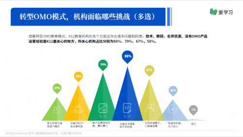 愛(ài)學(xué)習(xí)報(bào)告：66%機(jī)構(gòu)期望OMO落地產(chǎn)品暑期可用