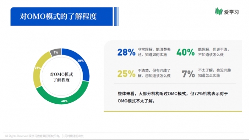 愛(ài)學(xué)習(xí)報(bào)告：66%機(jī)構(gòu)期望OMO落地產(chǎn)品暑期可用