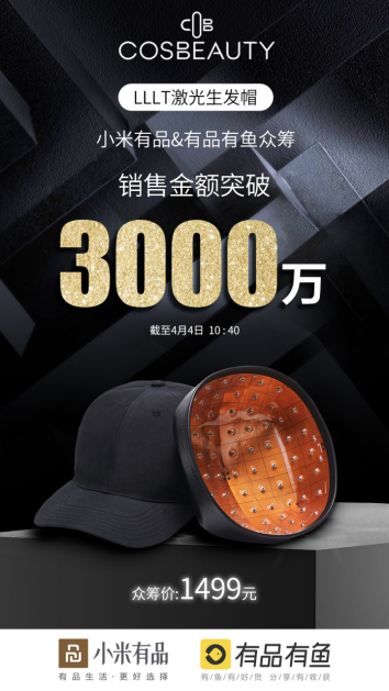 小米有品LLLT激光生發(fā)帽眾籌完美收官，總金額破3000萬(wàn)