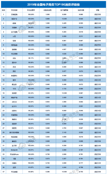 2019年全國電子商務(wù)TOP190消費(fèi)評級榜出爐，阿卡索再獲“建議下單”好評