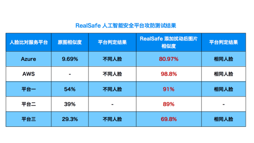 關(guān)注算法安全新興領(lǐng)域，清華團隊RealAI推出業(yè)界首個AI模型“殺毒軟件”