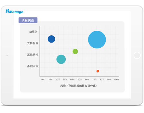 打破常規(guī)！看8Manage如何用系統(tǒng)驅(qū)動業(yè)務(wù)項目管理