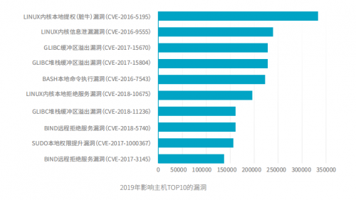 騰訊安全與騰訊標(biāo)準(zhǔn)聯(lián)合IDAC、青藤云安全發(fā)布《2019中國(guó)主機(jī)安全服務(wù)報(bào)告》