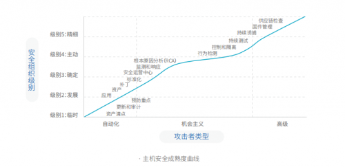 騰訊安全與騰訊標(biāo)準(zhǔn)聯(lián)合IDAC、青藤云安全發(fā)布《2019中國(guó)主機(jī)安全服務(wù)報(bào)告》