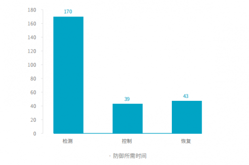 騰訊安全與騰訊標(biāo)準(zhǔn)聯(lián)合IDAC、青藤云安全發(fā)布《2019中國(guó)主機(jī)安全服務(wù)報(bào)告》