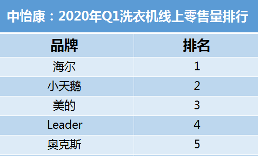 Q1洗衣機(jī)業(yè)績(jī)：Leader殺入頭部陣營(yíng)，陌生嗎？