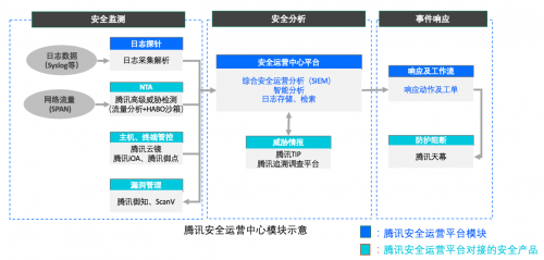 騰訊專有云SOC全新升級(jí)，助力企業(yè)安全管理降本增效