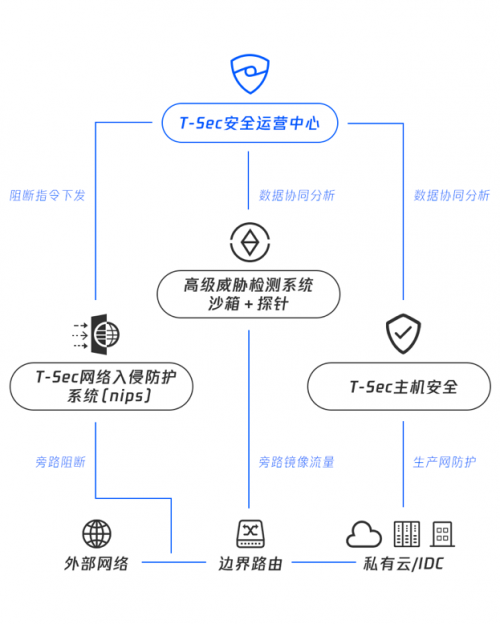 騰訊專有云SOC全新升級(jí)，助力企業(yè)安全管理降本增效