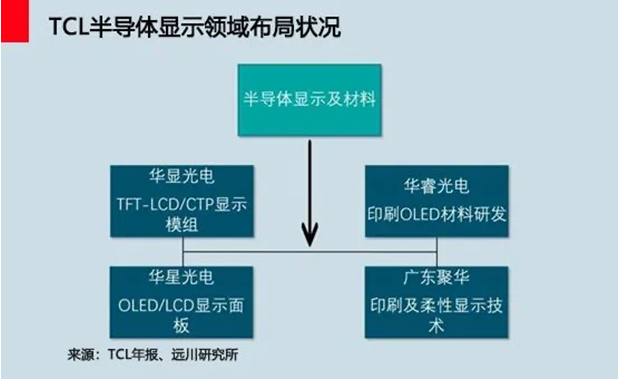 TCL：寒冬中重塑生態(tài)