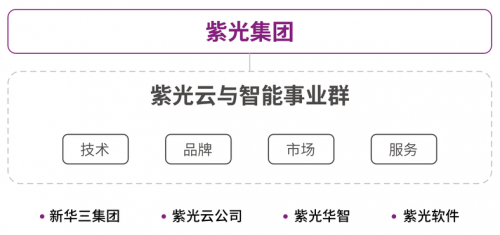 紫光集團成立云與智能事業(yè)群 打造全面統(tǒng)一的新紫光云