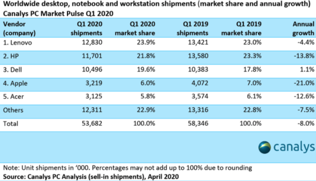 Canalys發(fā)布2020第一季度PC市場(chǎng)數(shù)據(jù)