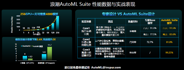 浪潮AutoML Suite推出三大自動(dòng)化引擎，提速智算中心AI算力釋放