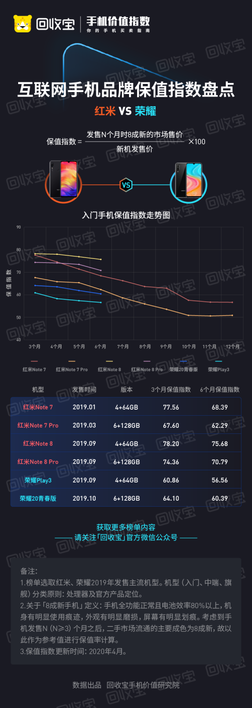 回收寶發(fā)布互聯(lián)網(wǎng)手機保值指數(shù)，榮耀紅米再掀口水戰(zhàn)