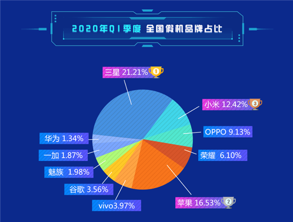 魯大師Q1安卓手機(jī)市場(chǎng)占比：華為榮耀合砍33% 