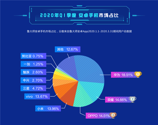 魯大師Q1安卓手機(jī)市場(chǎng)占比：華為榮耀合砍33% 