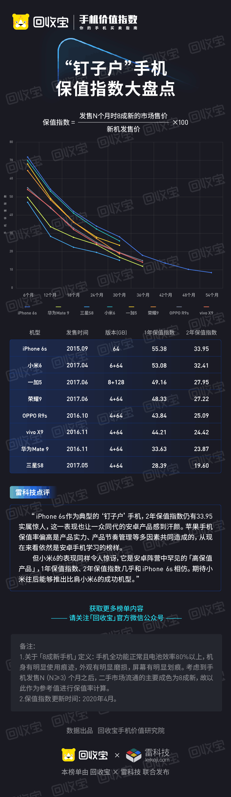 回收寶發(fā)布“釘子戶”手機保值指數(shù)：蘋果恒久遠，一機永流傳