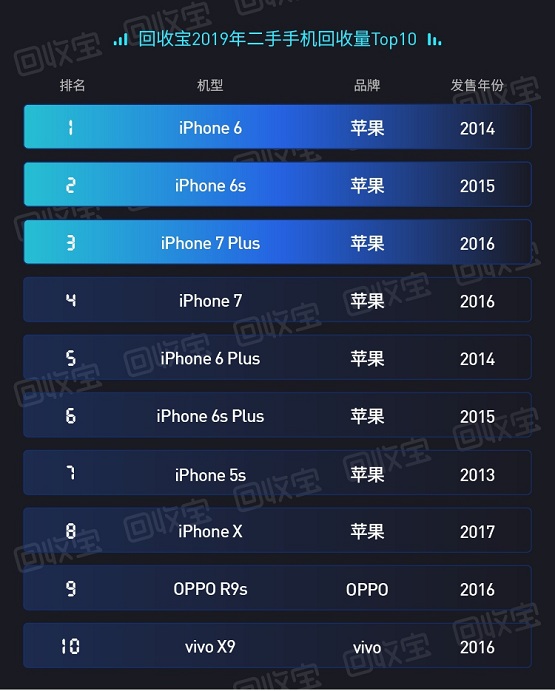 回收寶：iPhone用戶每年向社會(huì)貢獻(xiàn)海量?jī)?yōu)質(zhì)二手手機(jī)