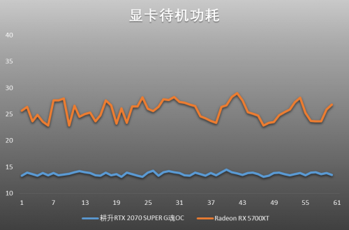 吉爾再度迷失浣熊市，耕升RTX 2070 SUPER與5700XT決一雌雄