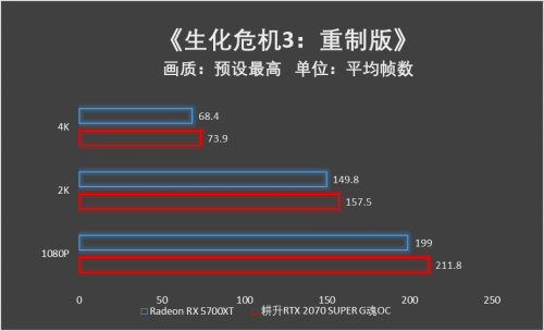 吉爾再度迷失浣熊市，耕升RTX 2070 SUPER與5700XT決一雌雄