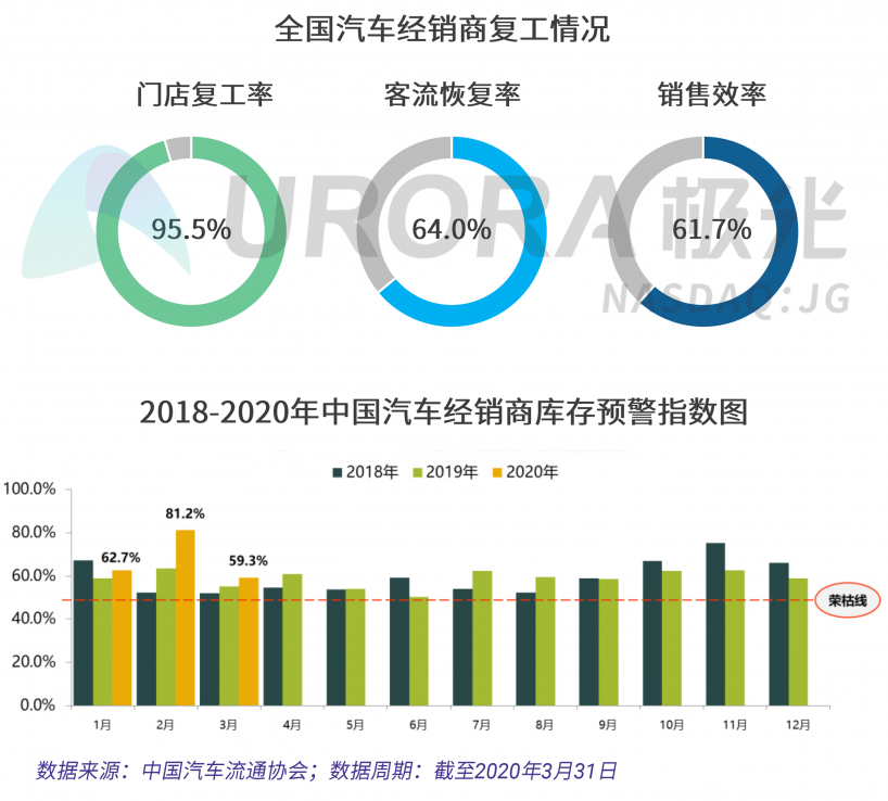 極光：汽車直播成為疫情期間車企、4s店“自救”的主流途徑