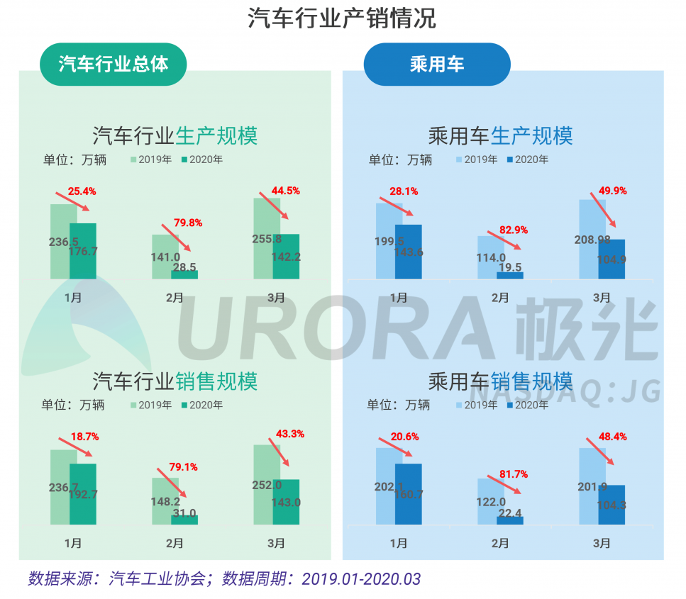 極光：汽車直播成為疫情期間車企、4s店“自救”的主流途徑