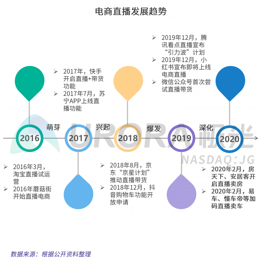 極光：汽車直播成為疫情期間車企、4s店“自救”的主流途徑