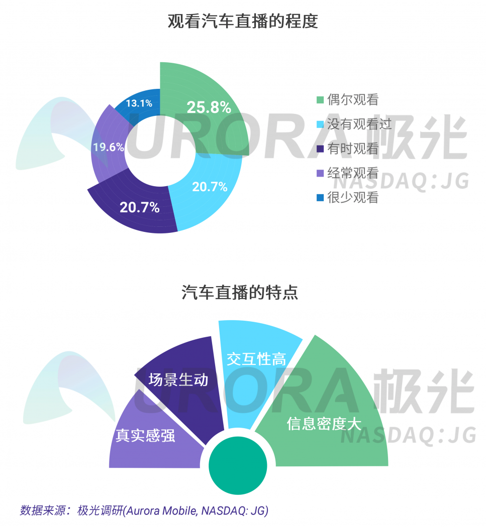 極光：汽車直播成為疫情期間車企、4s店“自救”的主流途徑