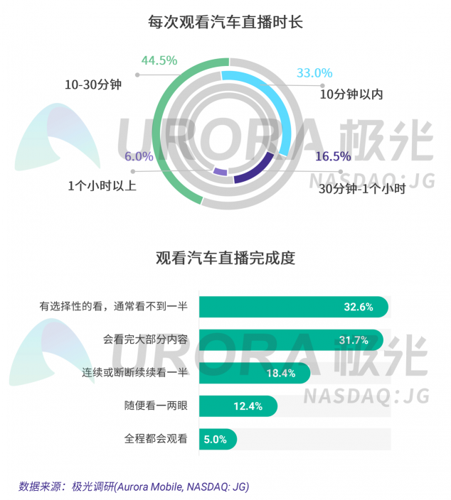 極光：汽車直播成為疫情期間車企、4s店“自救”的主流途徑