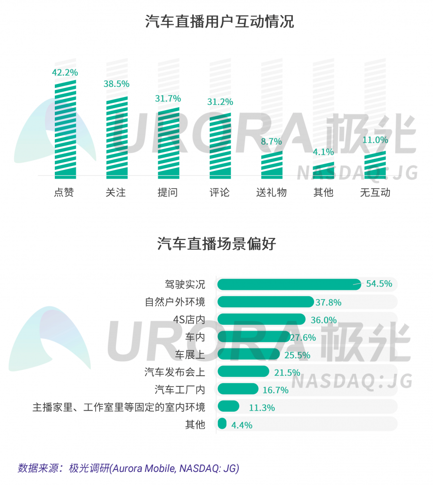 極光：汽車直播成為疫情期間車企、4s店“自救”的主流途徑