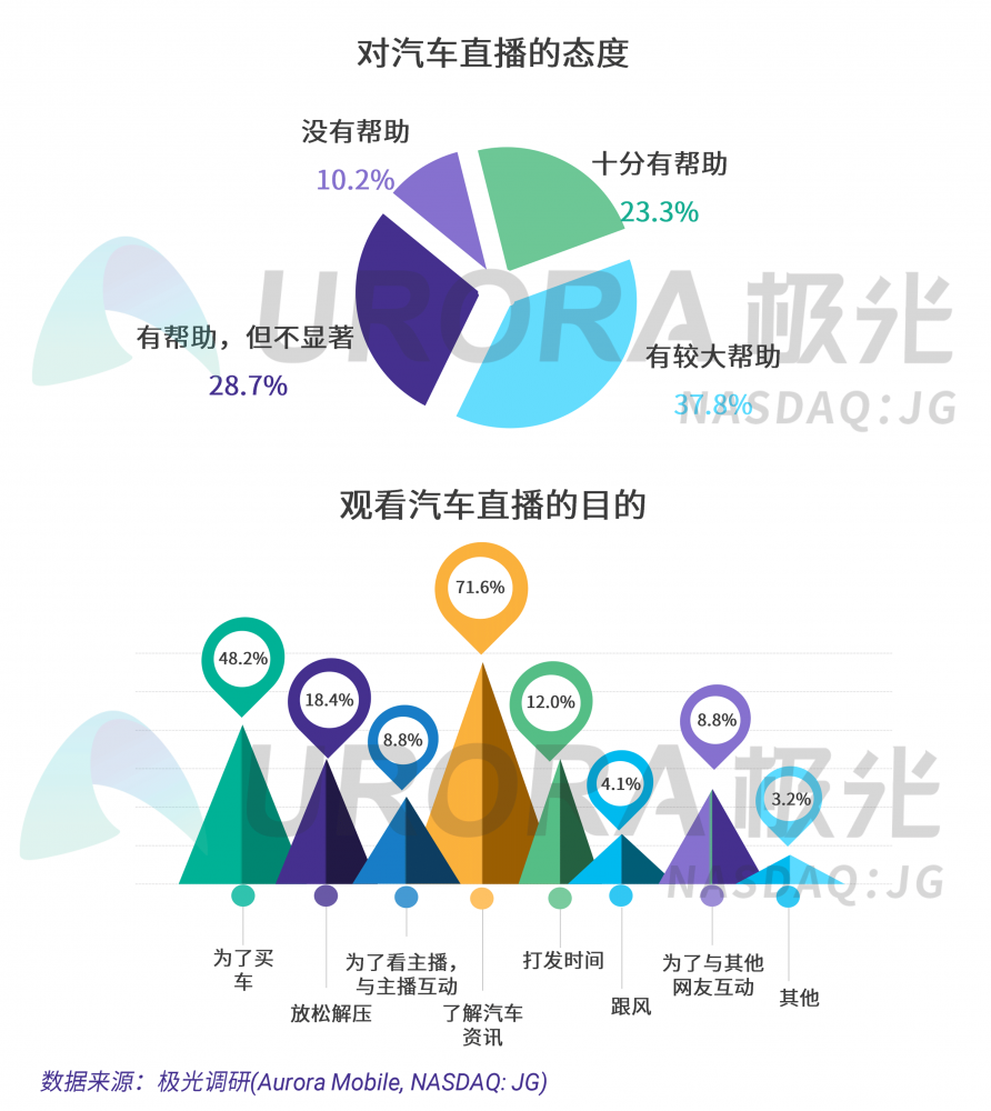 極光：汽車直播成為疫情期間車企、4s店“自救”的主流途徑