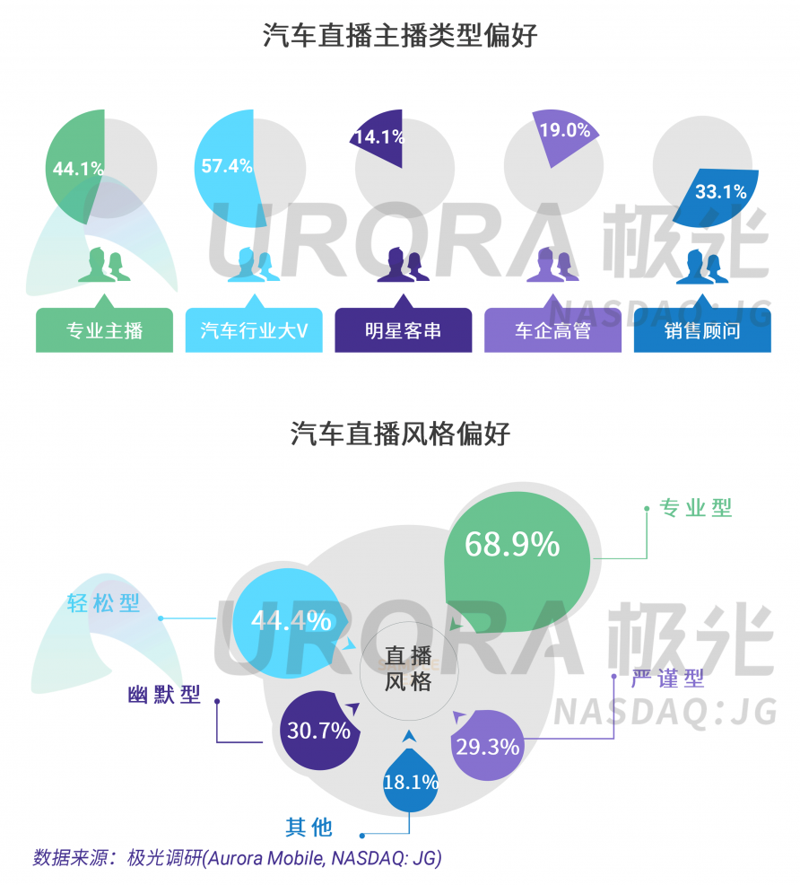 極光：汽車直播成為疫情期間車企、4s店“自救”的主流途徑