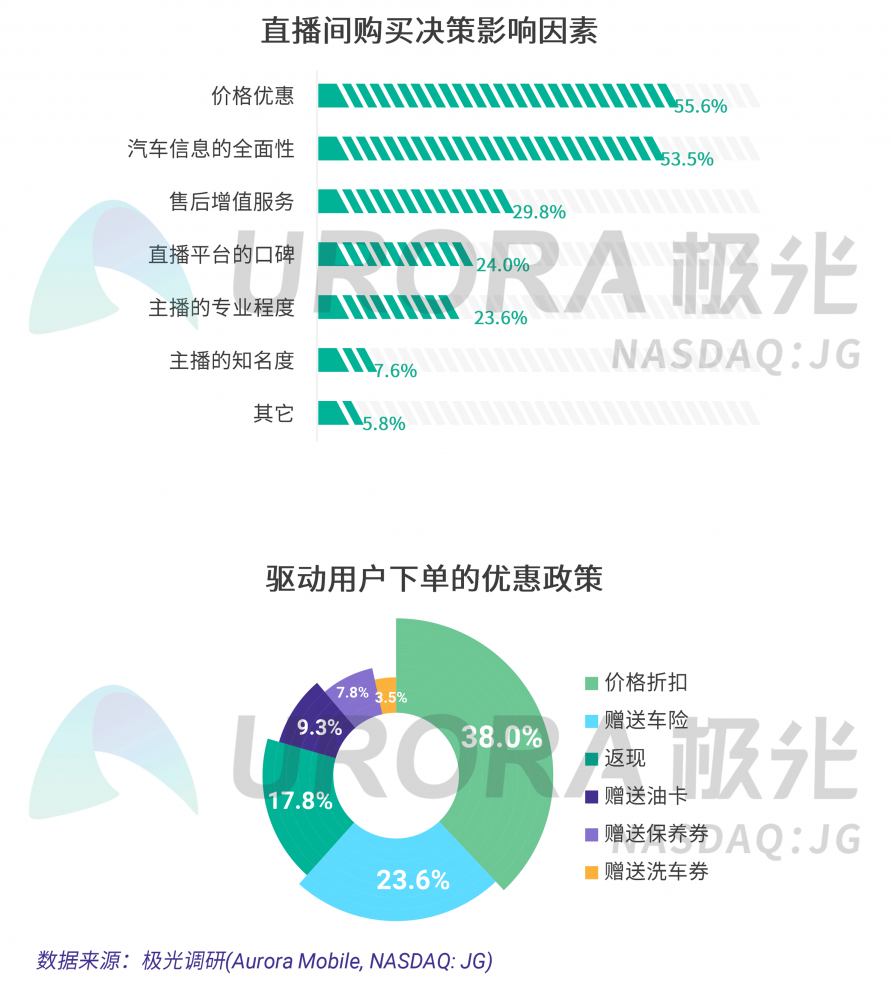 極光：汽車直播成為疫情期間車企、4s店“自救”的主流途徑