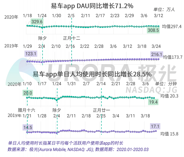 極光：汽車直播成為疫情期間車企、4s店“自救”的主流途徑